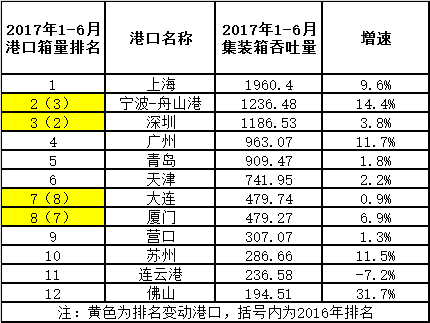 2017年上半年中国港口排名揭晓（附图）